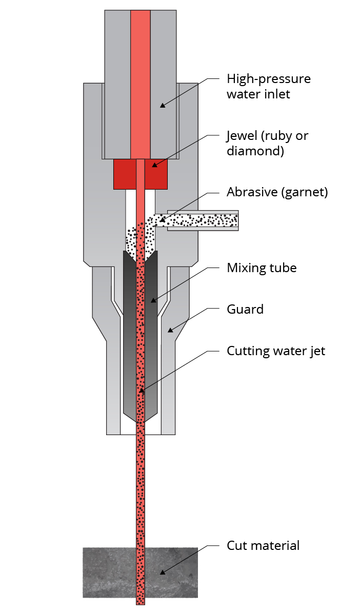 Diagram of how waterjet cutting works